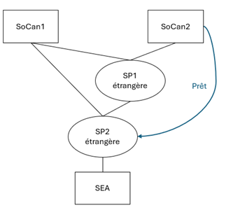 Graphique 1: Structure en paliers de sociétés de personnes