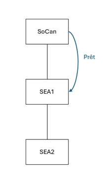 Graphique 2: Paliers de sociétés étrangères affiliées dans la structure