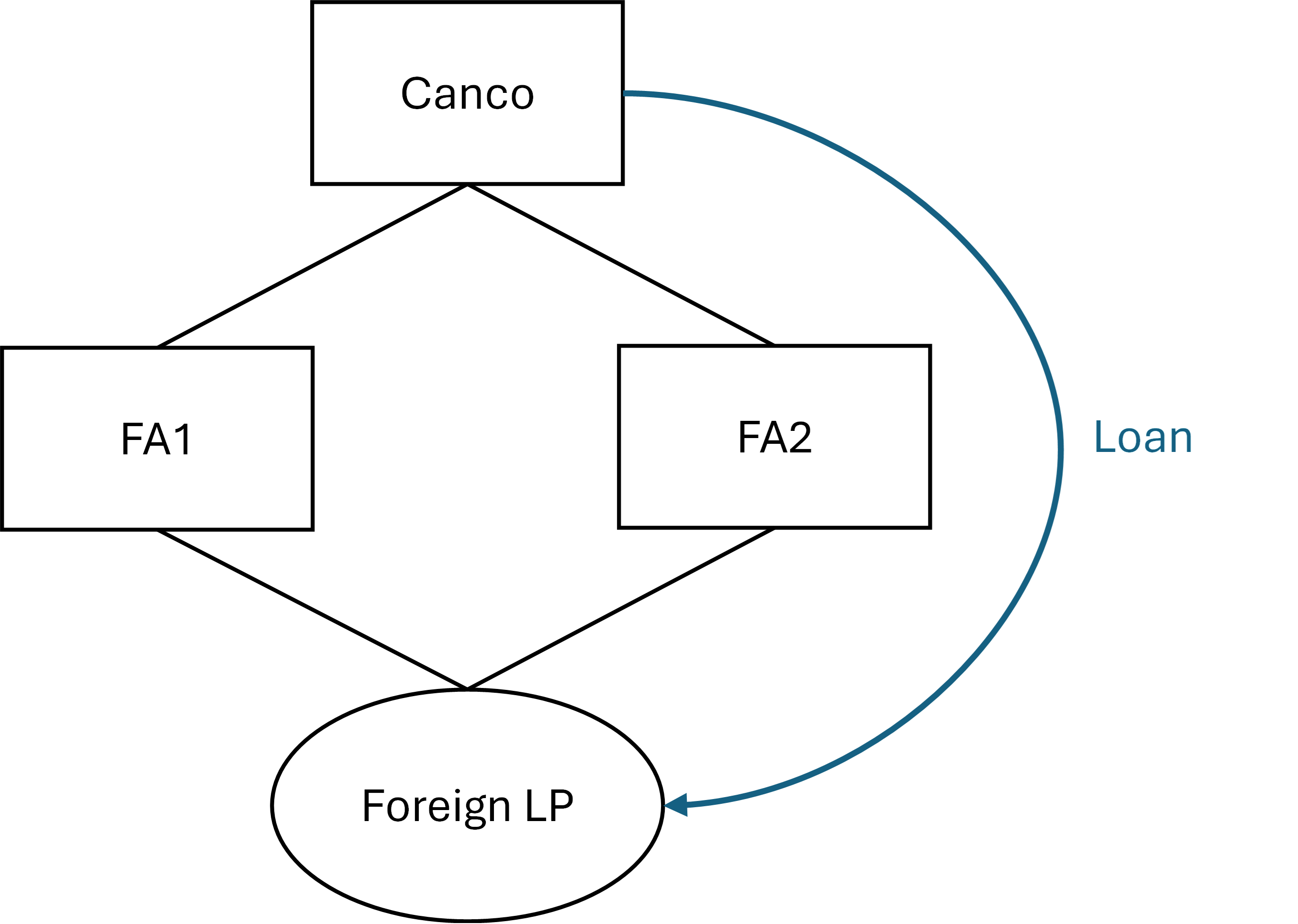 Figure 3: Partnership loan with foreign affiliate member